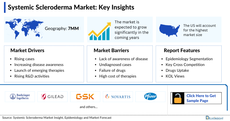Systemic Scleroderma Market